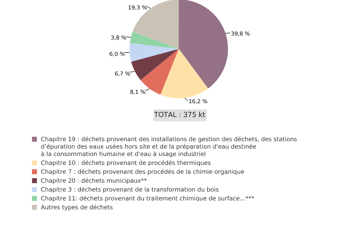 Déchets générés hors de Belgique et importés en Wallonie, par chapitre du CWD*  (déchets soumis à notification et consentement écrits préalables, 2018)